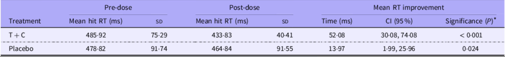 Table comparing pre- and post-dose reaction times for L-theanine plus caffeine versus placebo in a controlled attention task.