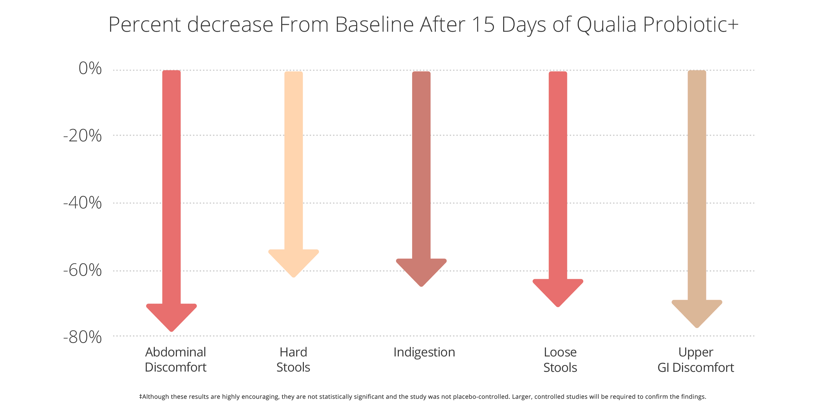 a chart depicting the percent decrease from baseline after 15 days of Qualia Probiotic+.  Abdominal discomofrt down 80%, hard stools down 60%, indigestiondown 60%, loose stools down 70%, and upper GI discomfort down 80%.  Although these results are highly encouraging, they are not statistically significant and the study was not placebo-controlled.  Larger, controlled studies will be required to confirm the findings.