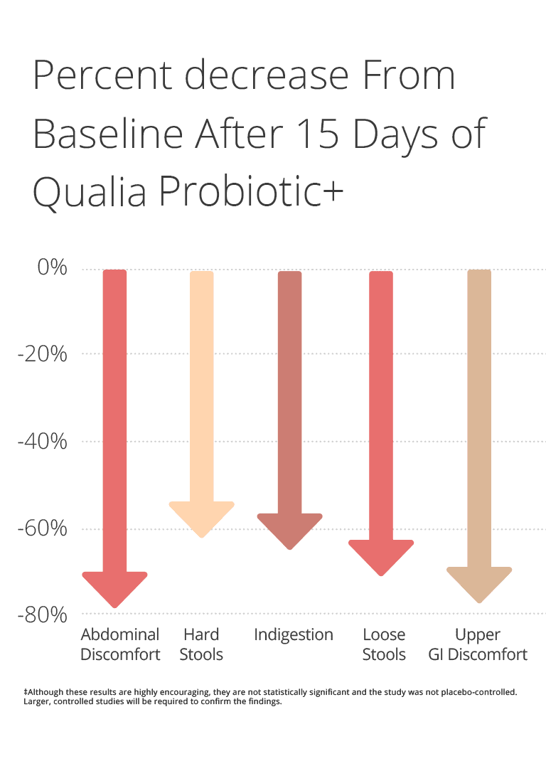 a chart depicting the percent decrease from baseline after 15 days of Qualia Probiotic+.  Abdominal discomofrt down 80%, hard stools down 60%, indigestiondown 60%, loose stools down 70%, and upper GI discomfort down 80%.  Although these results are highly encouraging, they are not statistically significant and the study was not placebo-controlled.  Larger, controlled studies will be required to confirm the findings.