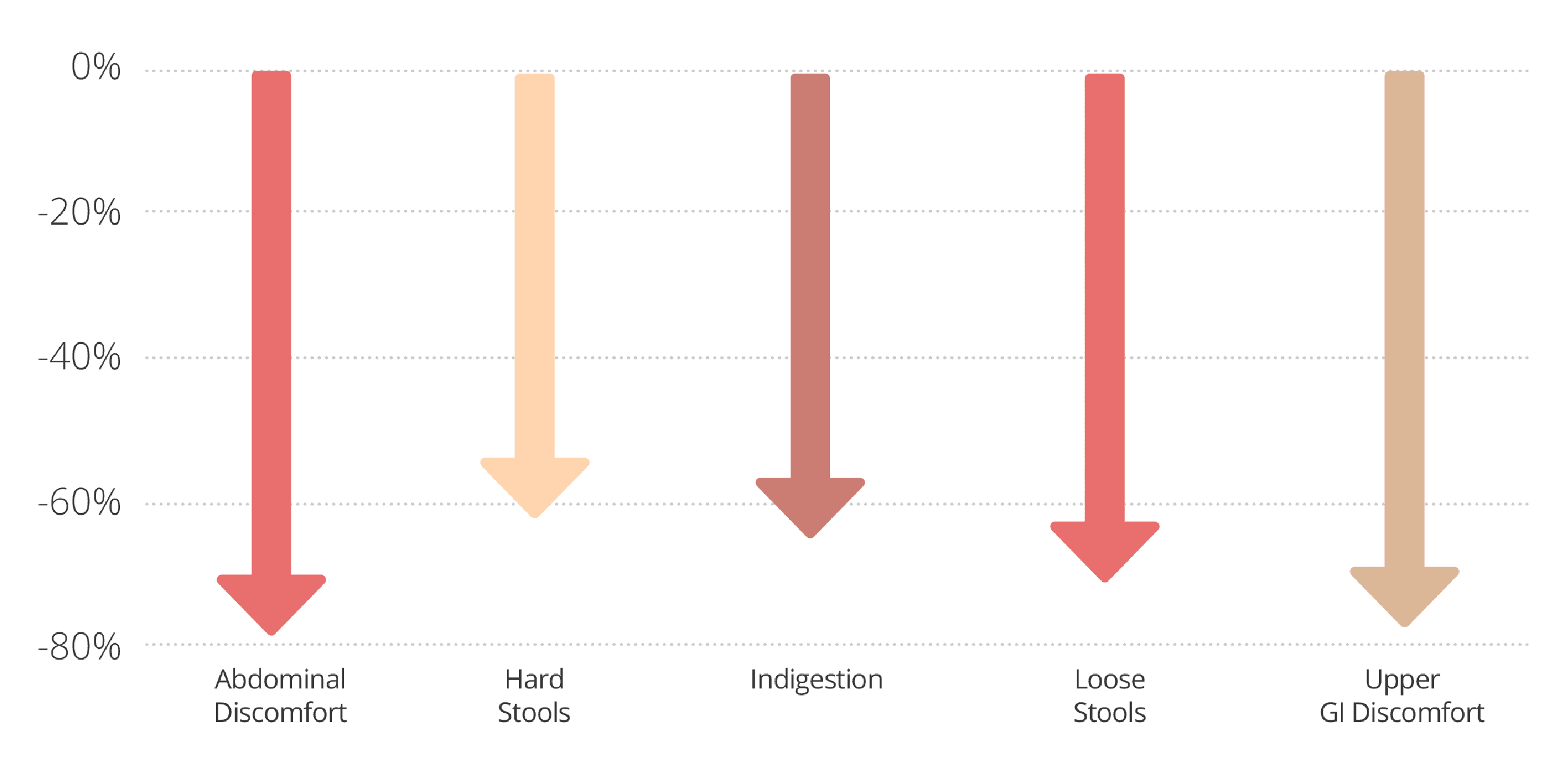 a chart depicting the percent decrease from baseline after 15 days of Qualia Probiotic+.  Abdominal discomofrt down 80%, hard stools down 60%, indigestiondown 60%, loose stools down 70%, and upper GI discomfort down 80%.  Although these results are highly encouraging, they are not statistically significant and the study was not placebo-controlled.  Larger, controlled studies will be required to confirm the findings.