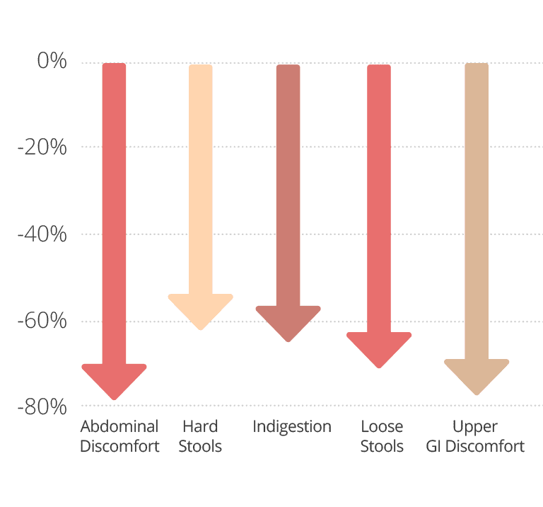 a chart depicting the percent decrease from baseline after 15 days of Qualia Probiotic+.  Abdominal discomofrt down 80%, hard stools down 60%, indigestiondown 60%, loose stools down 70%, and upper GI discomfort down 80%.  Although these results are highly encouraging, they are not statistically significant and the study was not placebo-controlled.  Larger, controlled studies will be required to confirm the findings.
