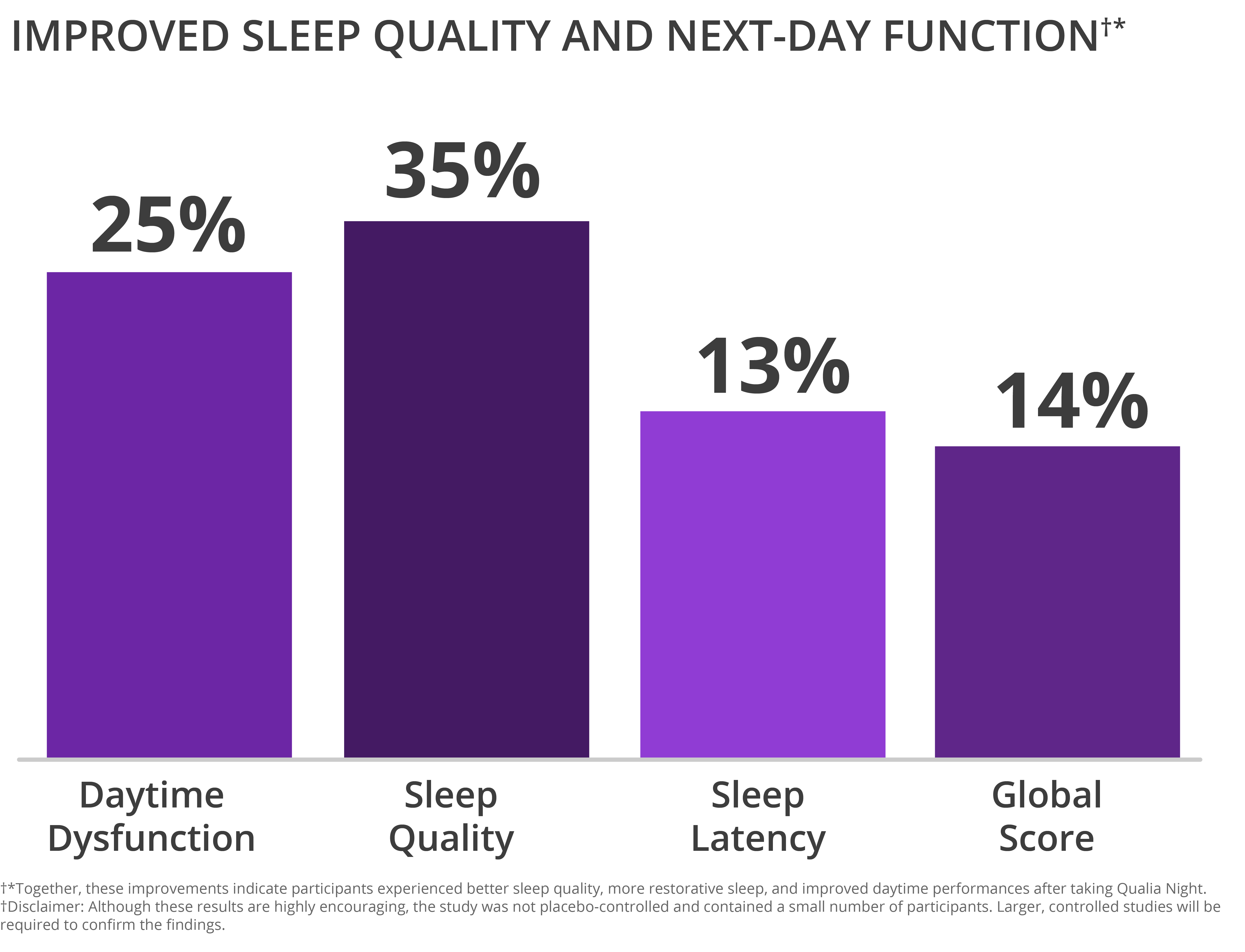 qualia night sleep study